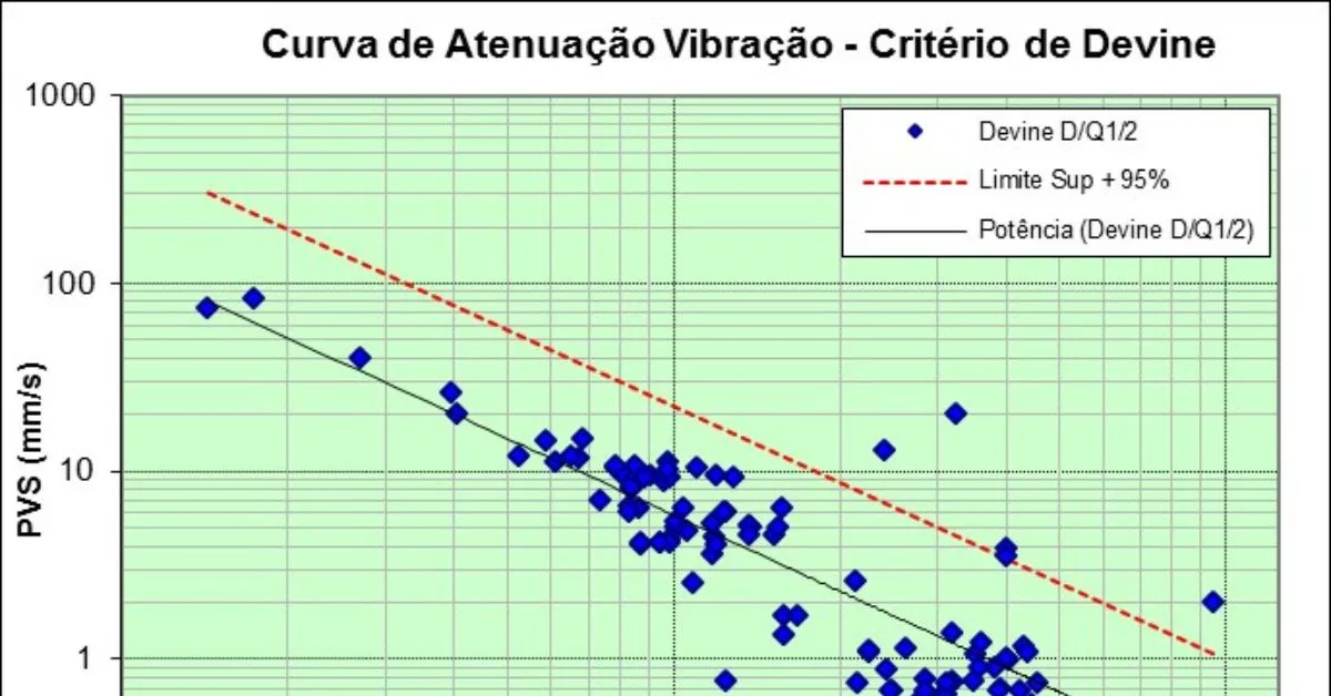 Como a Curva de Atenuação de Vibrações pode ser usada na Avaliação Sismográfica em Áreas Urbanas?